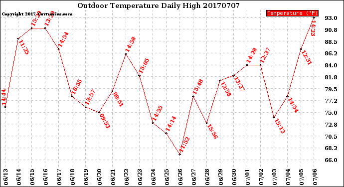 Milwaukee Weather Outdoor Temperature<br>Daily High