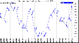 Milwaukee Weather Outdoor Temperature<br>Daily Low