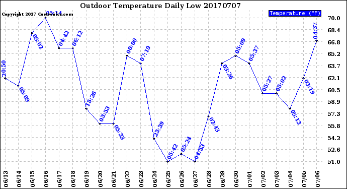 Milwaukee Weather Outdoor Temperature<br>Daily Low