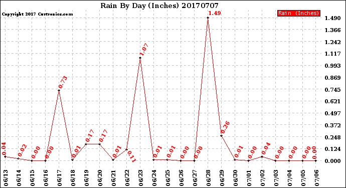 Milwaukee Weather Rain<br>By Day<br>(Inches)