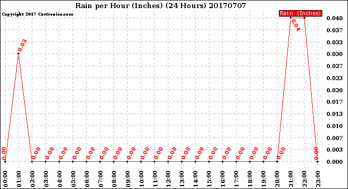 Milwaukee Weather Rain<br>per Hour<br>(Inches)<br>(24 Hours)