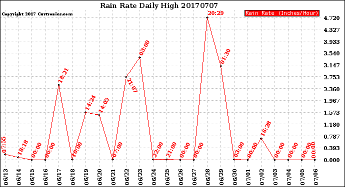 Milwaukee Weather Rain Rate<br>Daily High