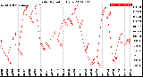 Milwaukee Weather Solar Radiation<br>Daily