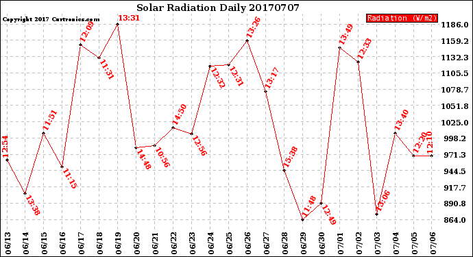 Milwaukee Weather Solar Radiation<br>Daily