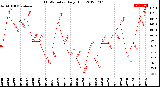 Milwaukee Weather THSW Index<br>Daily High
