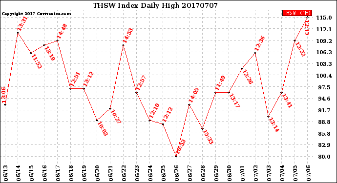 Milwaukee Weather THSW Index<br>Daily High
