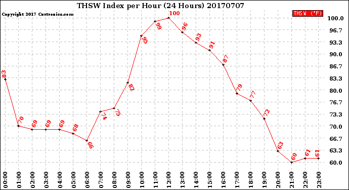 Milwaukee Weather THSW Index<br>per Hour<br>(24 Hours)
