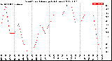 Milwaukee Weather Wind Speed<br>Average<br>(24 Hours)