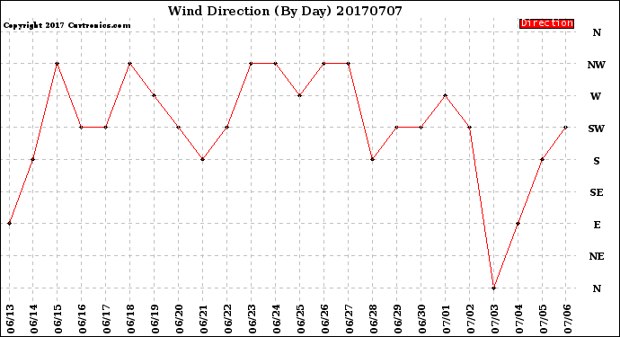 Milwaukee Weather Wind Direction<br>(By Day)