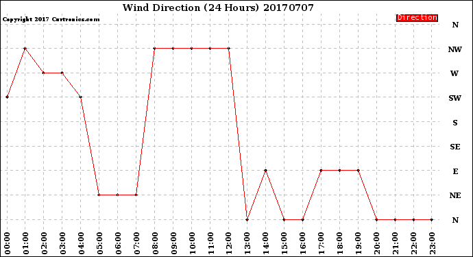 Milwaukee Weather Wind Direction<br>(24 Hours)