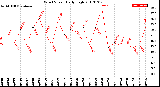 Milwaukee Weather Wind Speed<br>Daily High