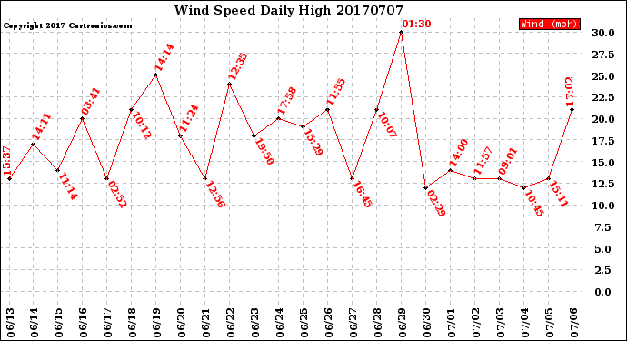 Milwaukee Weather Wind Speed<br>Daily High