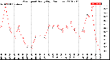 Milwaukee Weather Wind Speed<br>Hourly High<br>(24 Hours)