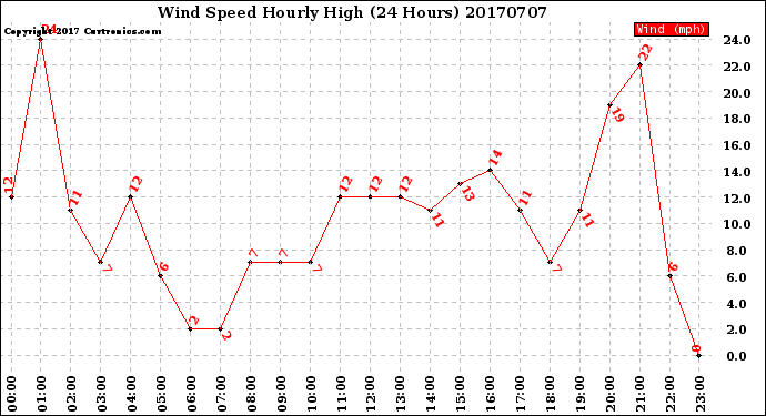 Milwaukee Weather Wind Speed<br>Hourly High<br>(24 Hours)
