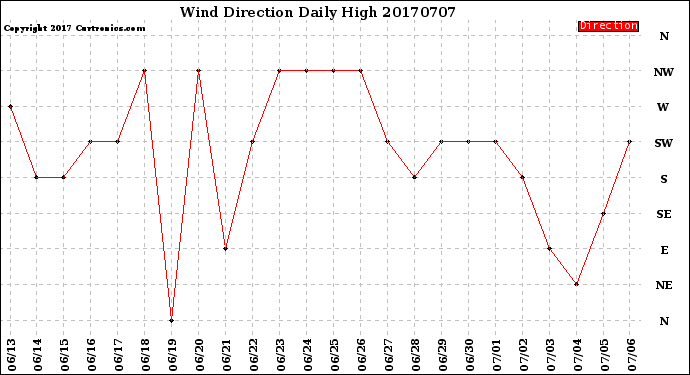 Milwaukee Weather Wind Direction<br>Daily High