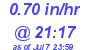 Milwaukee Weather Rain Rate Today