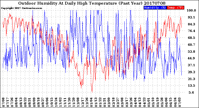 Milwaukee Weather Outdoor Humidity<br>At Daily High<br>Temperature<br>(Past Year)
