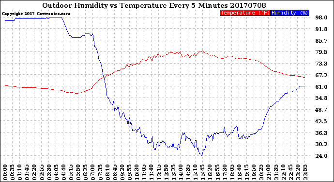 Milwaukee Weather Outdoor Humidity<br>vs Temperature<br>Every 5 Minutes
