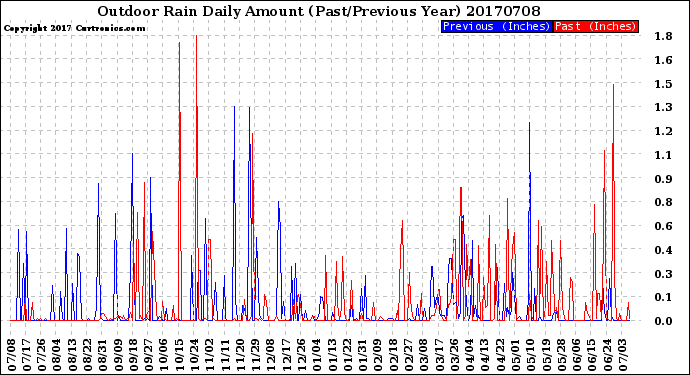 Milwaukee Weather Outdoor Rain<br>Daily Amount<br>(Past/Previous Year)