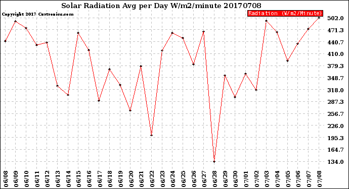 Milwaukee Weather Solar Radiation<br>Avg per Day W/m2/minute