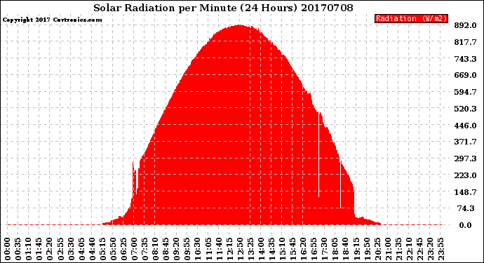 Milwaukee Weather Solar Radiation<br>per Minute<br>(24 Hours)