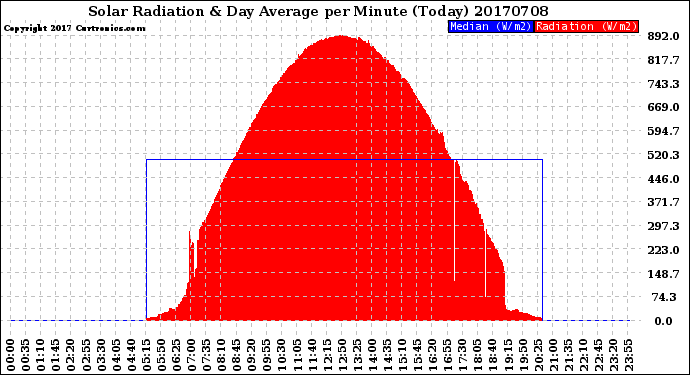 Milwaukee Weather Solar Radiation<br>& Day Average<br>per Minute<br>(Today)