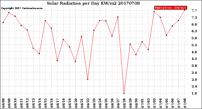 Milwaukee Weather Solar Radiation<br>per Day KW/m2