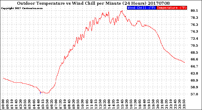 Milwaukee Weather Outdoor Temperature<br>vs Wind Chill<br>per Minute<br>(24 Hours)