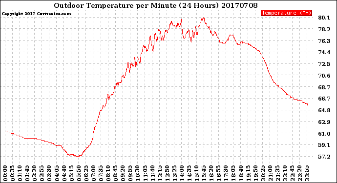 Milwaukee Weather Outdoor Temperature<br>per Minute<br>(24 Hours)