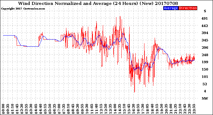 Milwaukee Weather Wind Direction<br>Normalized and Average<br>(24 Hours) (New)