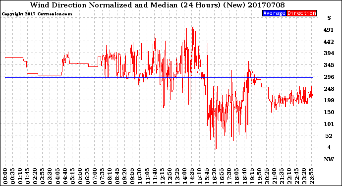 Milwaukee Weather Wind Direction<br>Normalized and Median<br>(24 Hours) (New)
