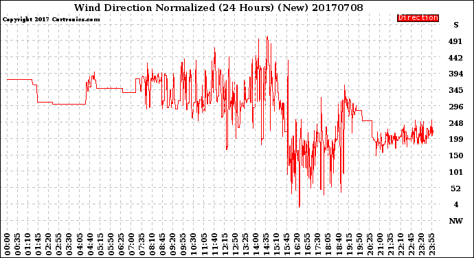 Milwaukee Weather Wind Direction<br>Normalized<br>(24 Hours) (New)