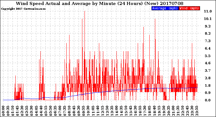 Milwaukee Weather Wind Speed<br>Actual and Average<br>by Minute<br>(24 Hours) (New)