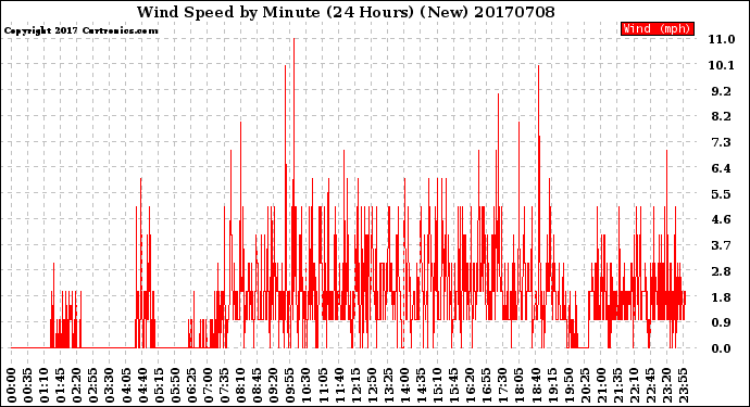 Milwaukee Weather Wind Speed<br>by Minute<br>(24 Hours) (New)