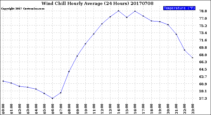 Milwaukee Weather Wind Chill<br>Hourly Average<br>(24 Hours)