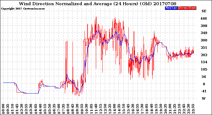 Milwaukee Weather Wind Direction<br>Normalized and Average<br>(24 Hours) (Old)