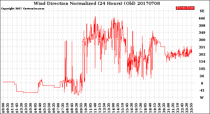 Milwaukee Weather Wind Direction<br>Normalized<br>(24 Hours) (Old)