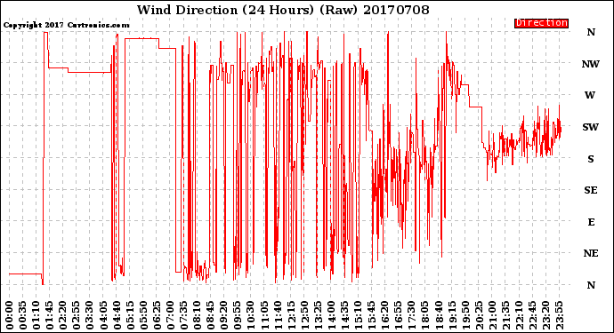 Milwaukee Weather Wind Direction<br>(24 Hours) (Raw)