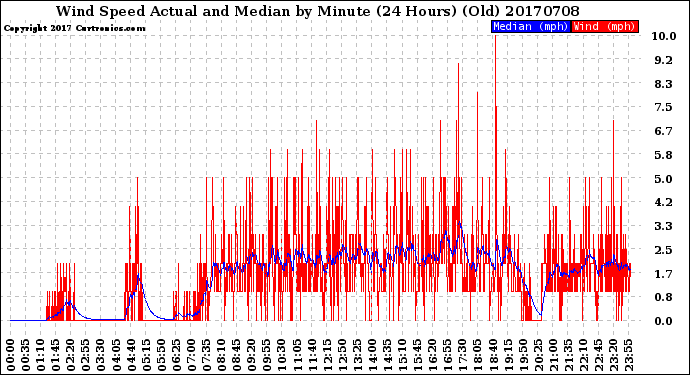 Milwaukee Weather Wind Speed<br>Actual and Median<br>by Minute<br>(24 Hours) (Old)