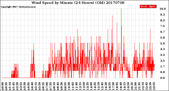 Milwaukee Weather Wind Speed<br>by Minute<br>(24 Hours) (Old)