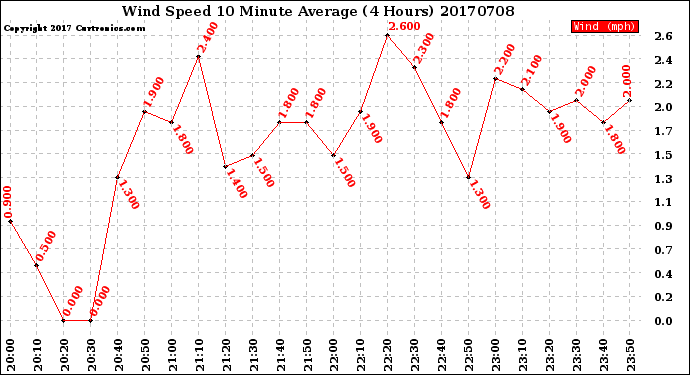 Milwaukee Weather Wind Speed<br>10 Minute Average<br>(4 Hours)