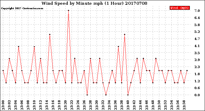 Milwaukee Weather Wind Speed<br>by Minute mph<br>(1 Hour)