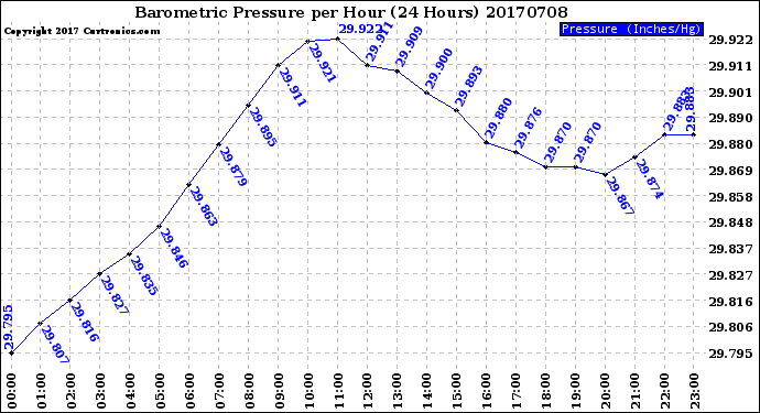 Milwaukee Weather Barometric Pressure<br>per Hour<br>(24 Hours)