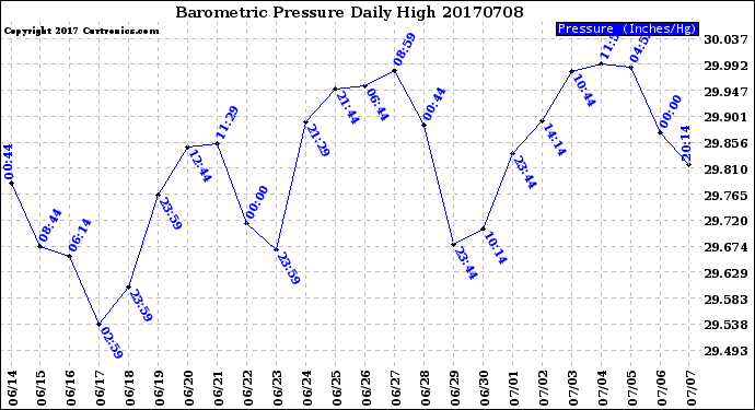 Milwaukee Weather Barometric Pressure<br>Daily High