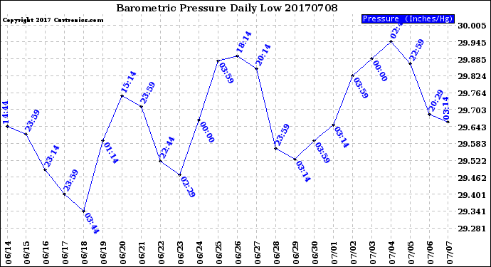 Milwaukee Weather Barometric Pressure<br>Daily Low