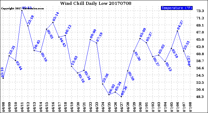 Milwaukee Weather Wind Chill<br>Daily Low