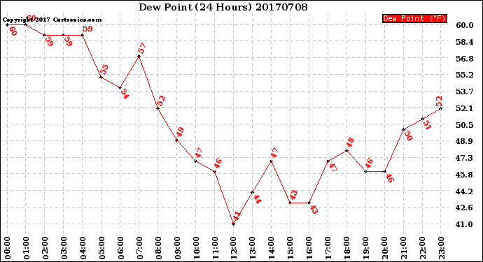 Milwaukee Weather Dew Point<br>(24 Hours)
