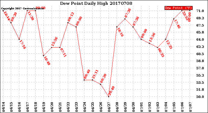 Milwaukee Weather Dew Point<br>Daily High
