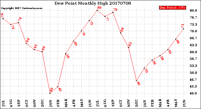 Milwaukee Weather Dew Point<br>Monthly High