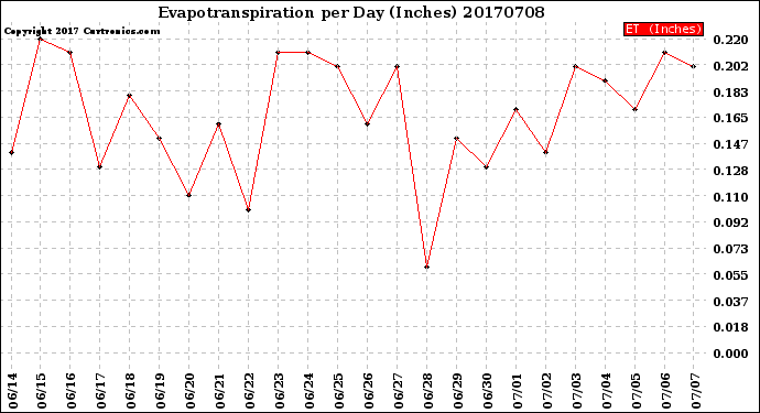 Milwaukee Weather Evapotranspiration<br>per Day (Inches)